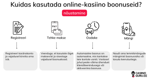 Kuidas kasutada online-kasiino boonuseid 