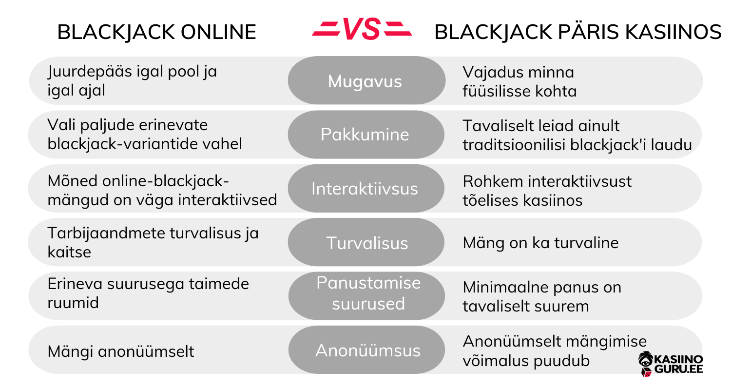 Blackjack-Online-või-Blackjack-Reaalses-Kasiinos