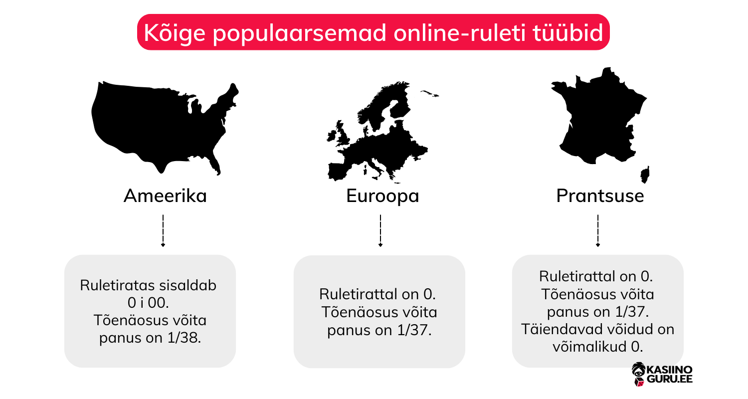 Kõige-populaarsemad-online-ruleti-tüübid