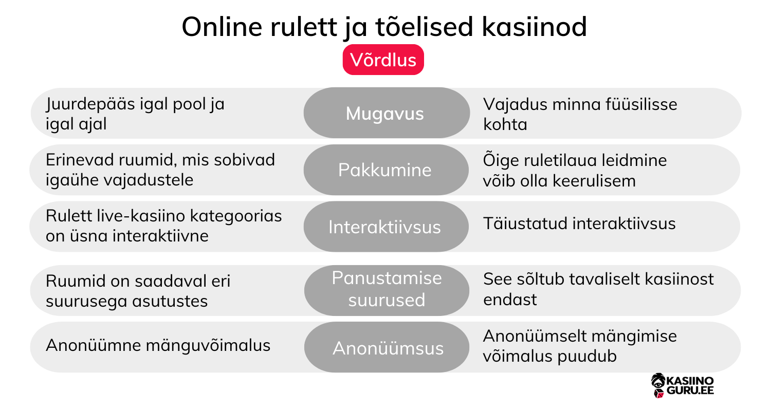 Online-rulett-ja-tõelised-kasiinod