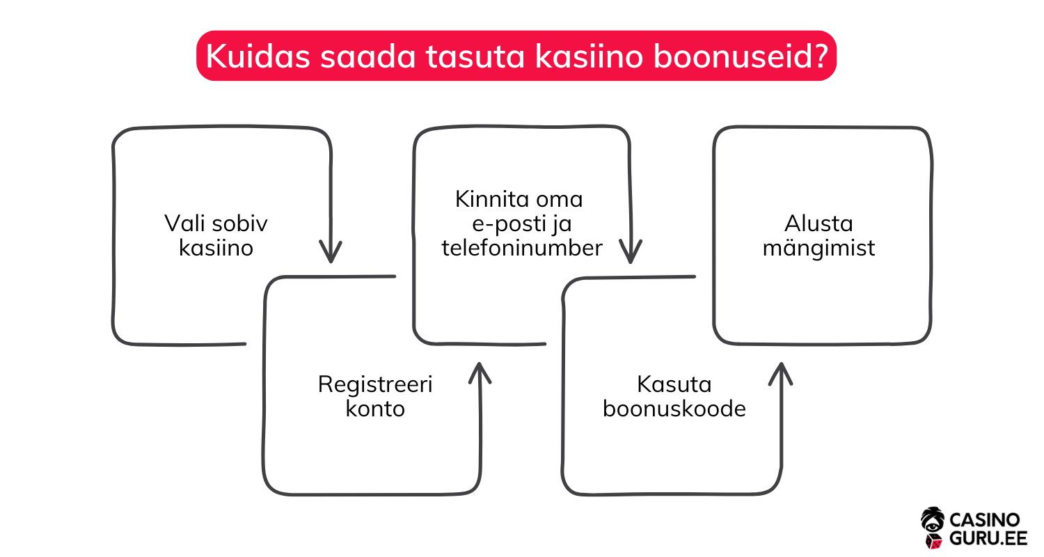 ava-konto-ja-saad-tasuta-boonusraha