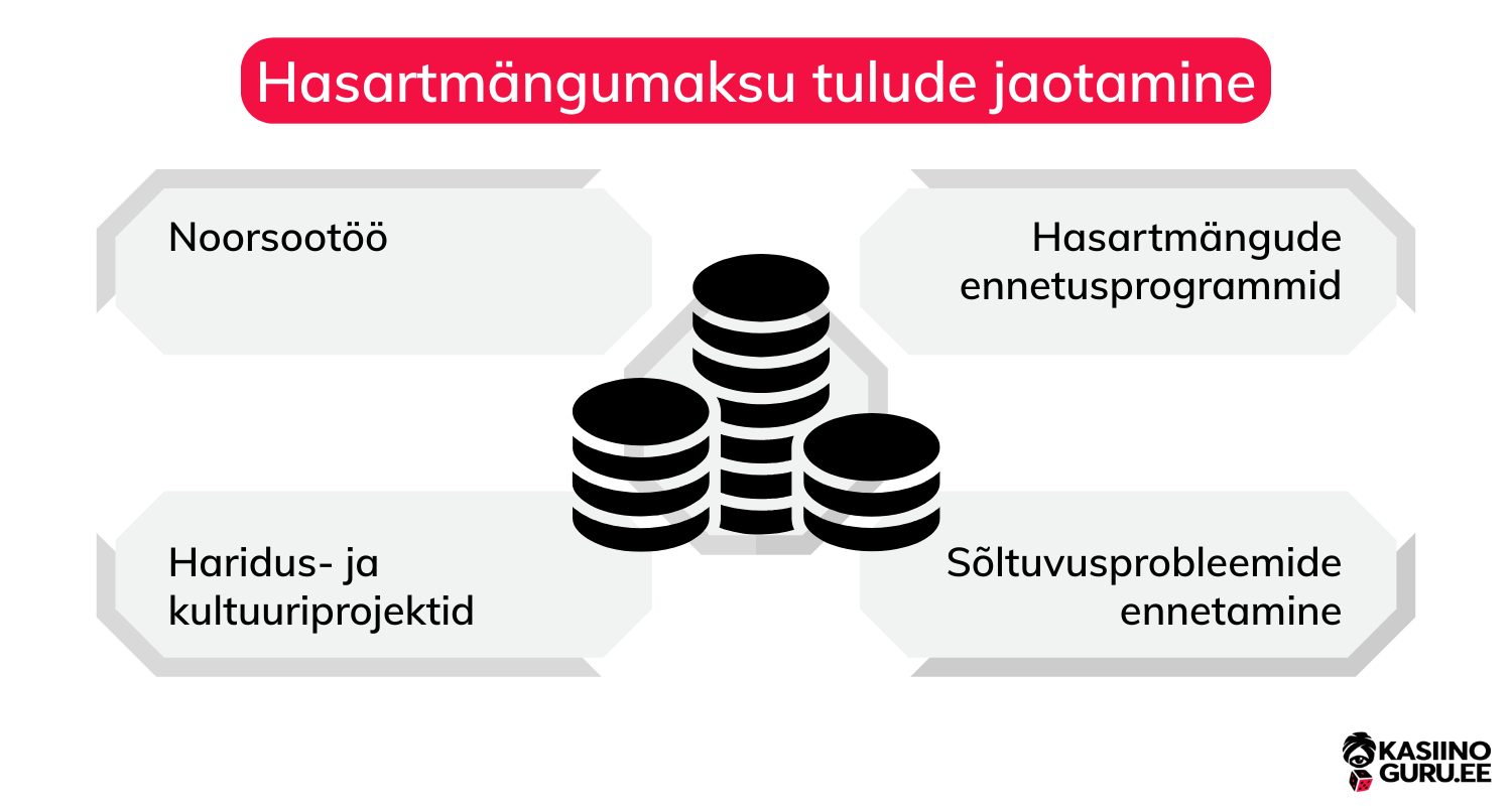 Hasartmängumaks hasartmangumaks
