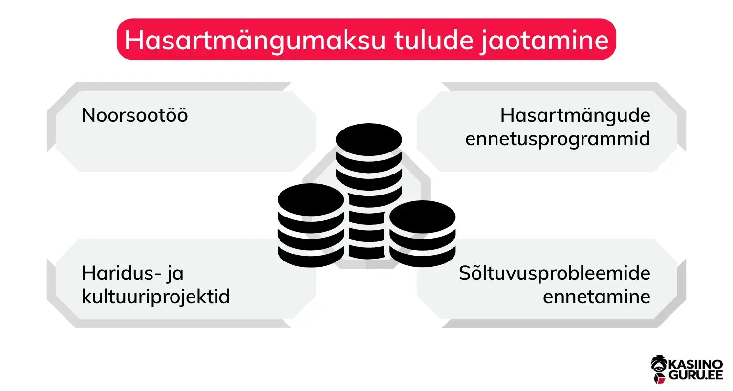 Hasartmängumaks hasartmangumaks